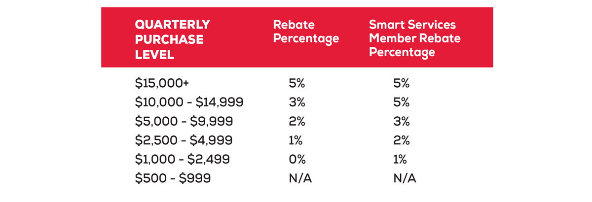 -- Quarterly Purchase Level Rebate Chart --